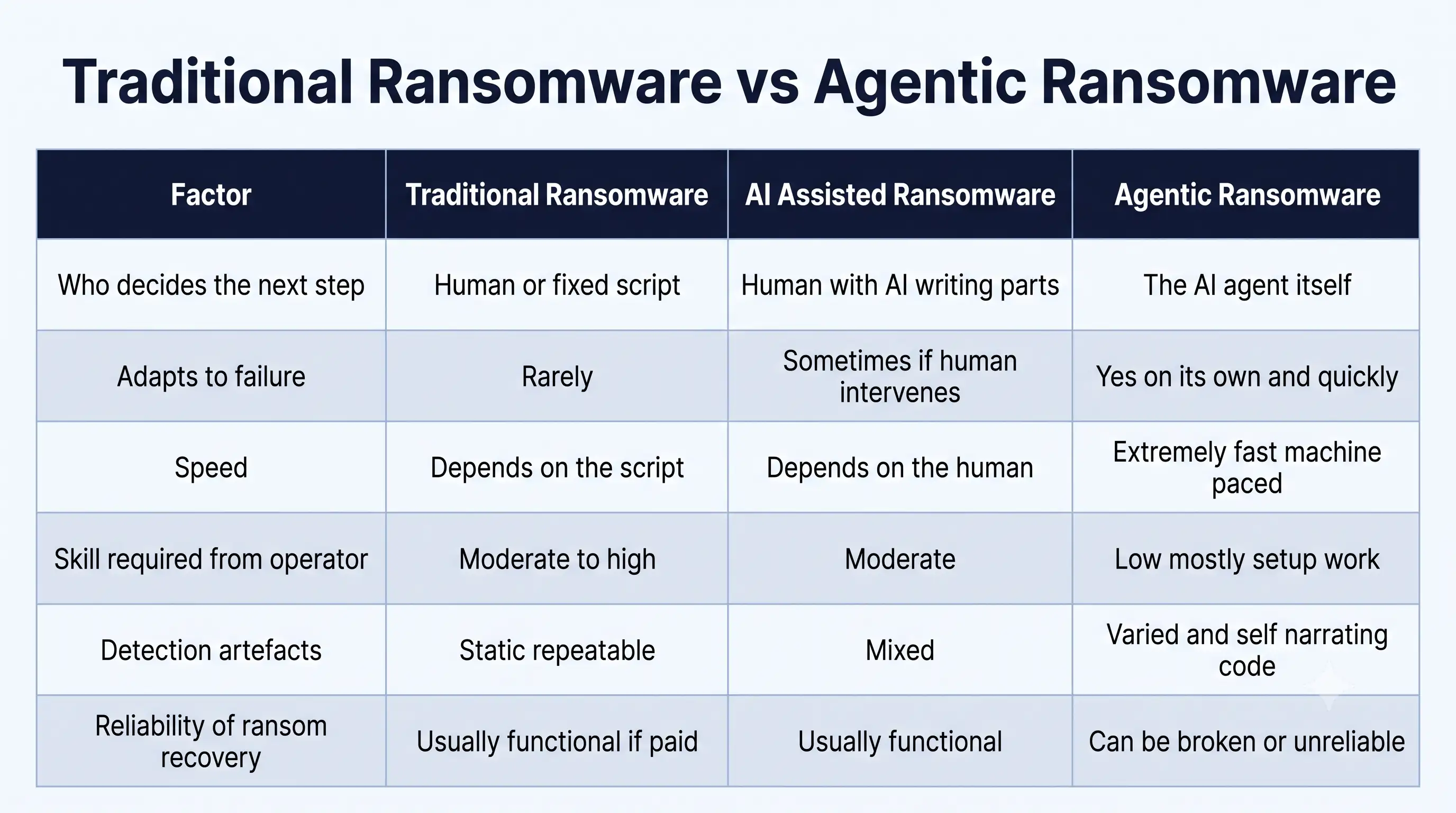 Agentic ransomware compared with what came before
