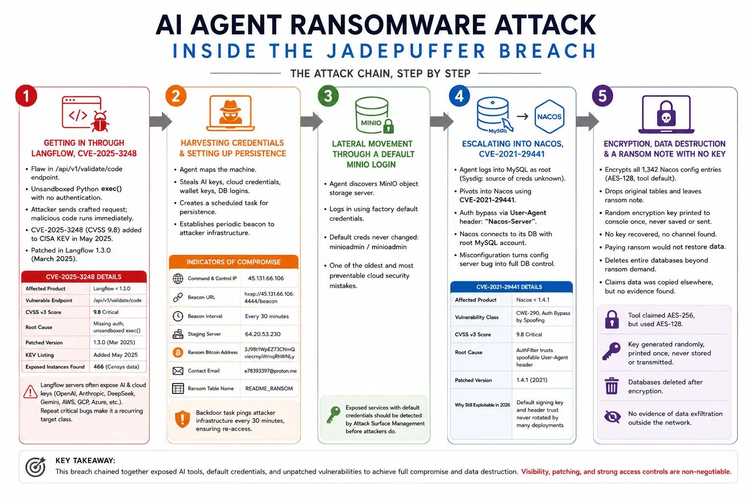 AI agent ransomware attack timeline