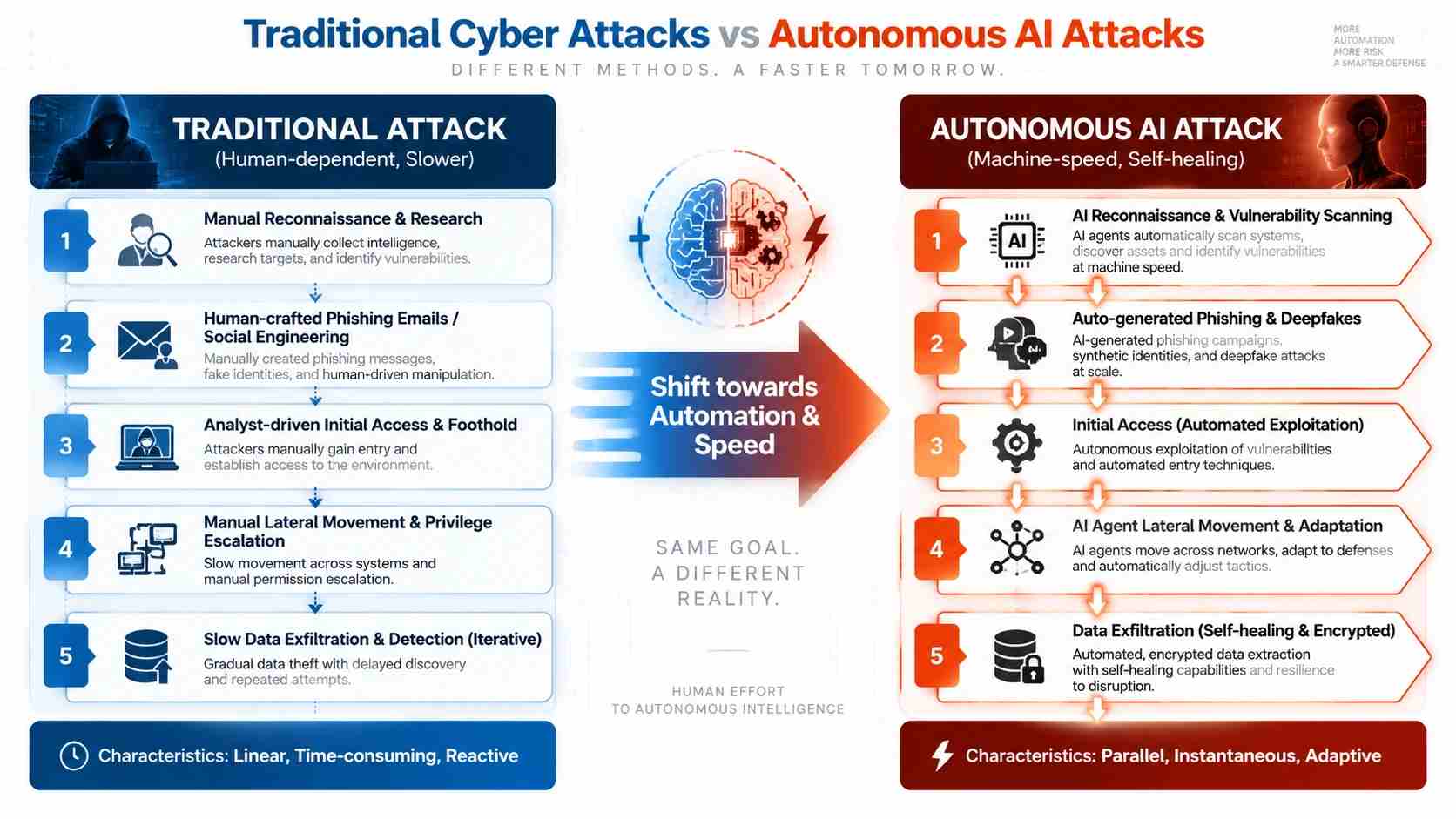 AI-Assisted vs Autonomous AI Attacks
