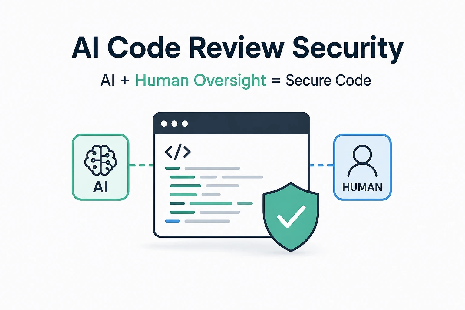 AI Code Review vs SAST vs Human Review