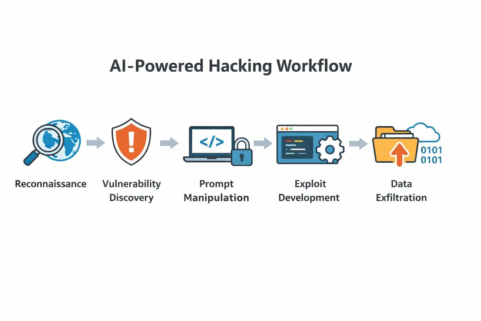 AI-driven hacking process workflow