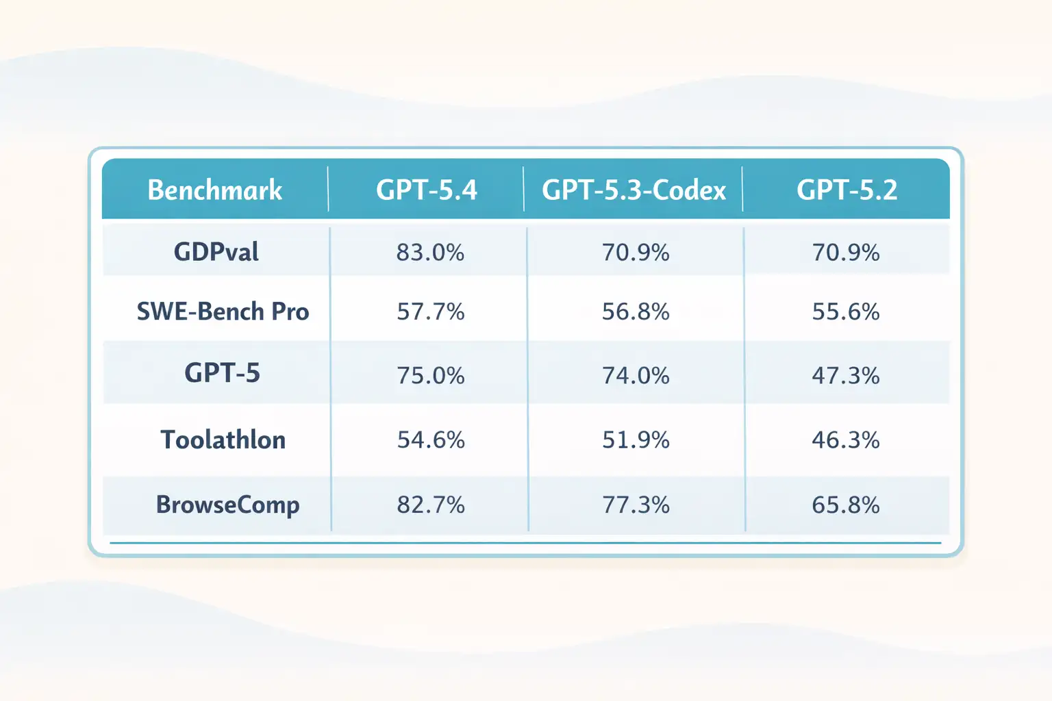 AI model performance comparison table