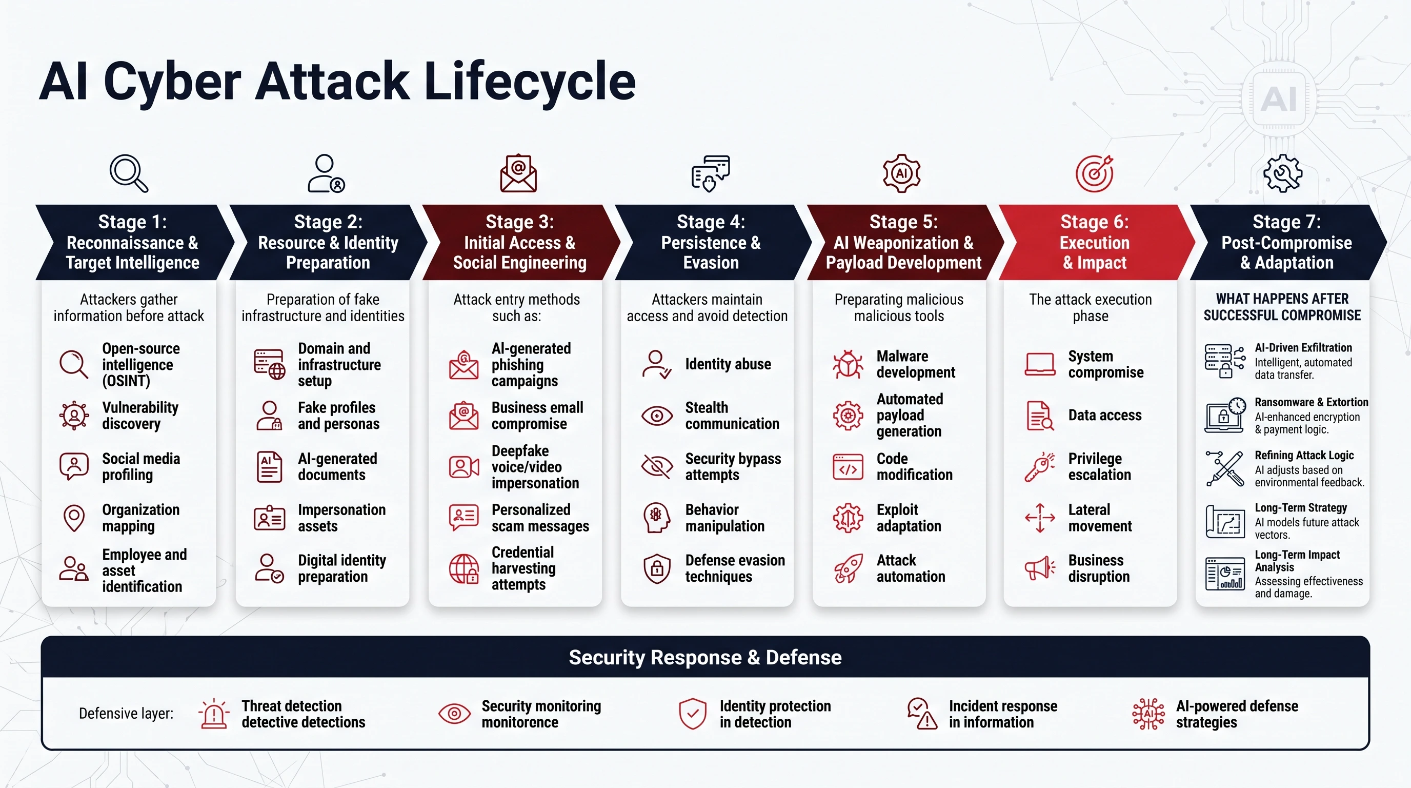 AI-Powered Cyber Attack