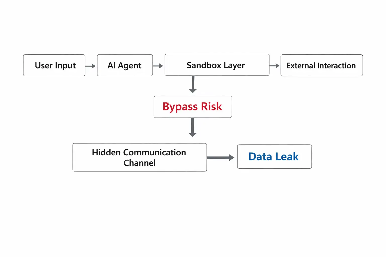 AI security vulnerability flowchart