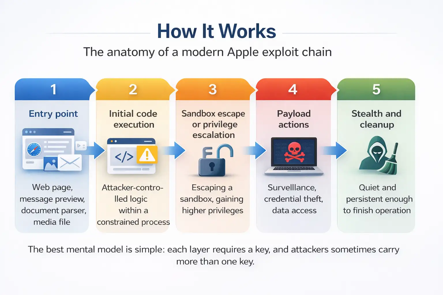 Apple zero-day vulnerability