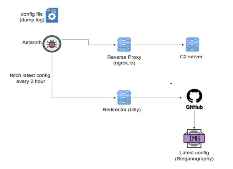 Astaroth malware attack 2025