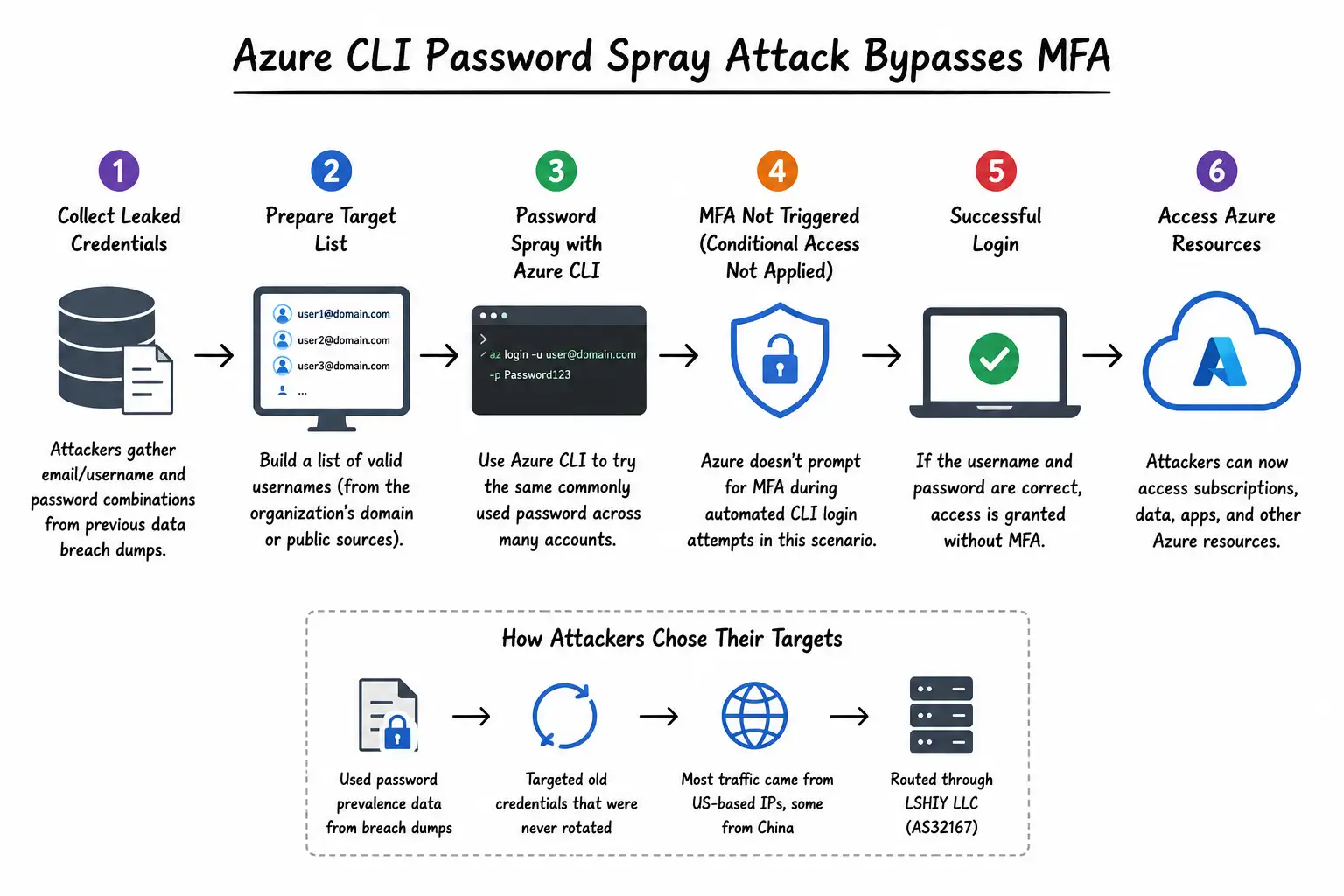 Azure CLI password spray attack process