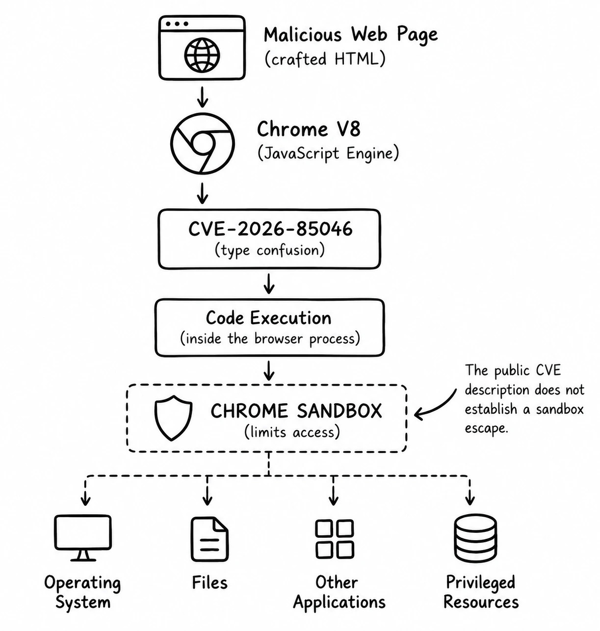 Browser Exploit Chain and Sandbox Boundary