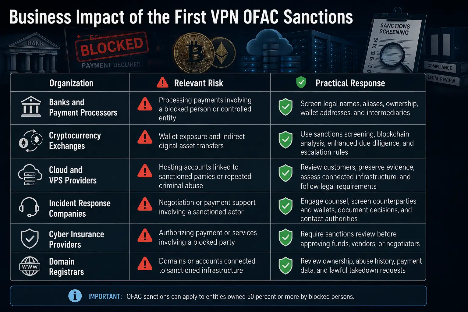 Business impact of VPN sanctions