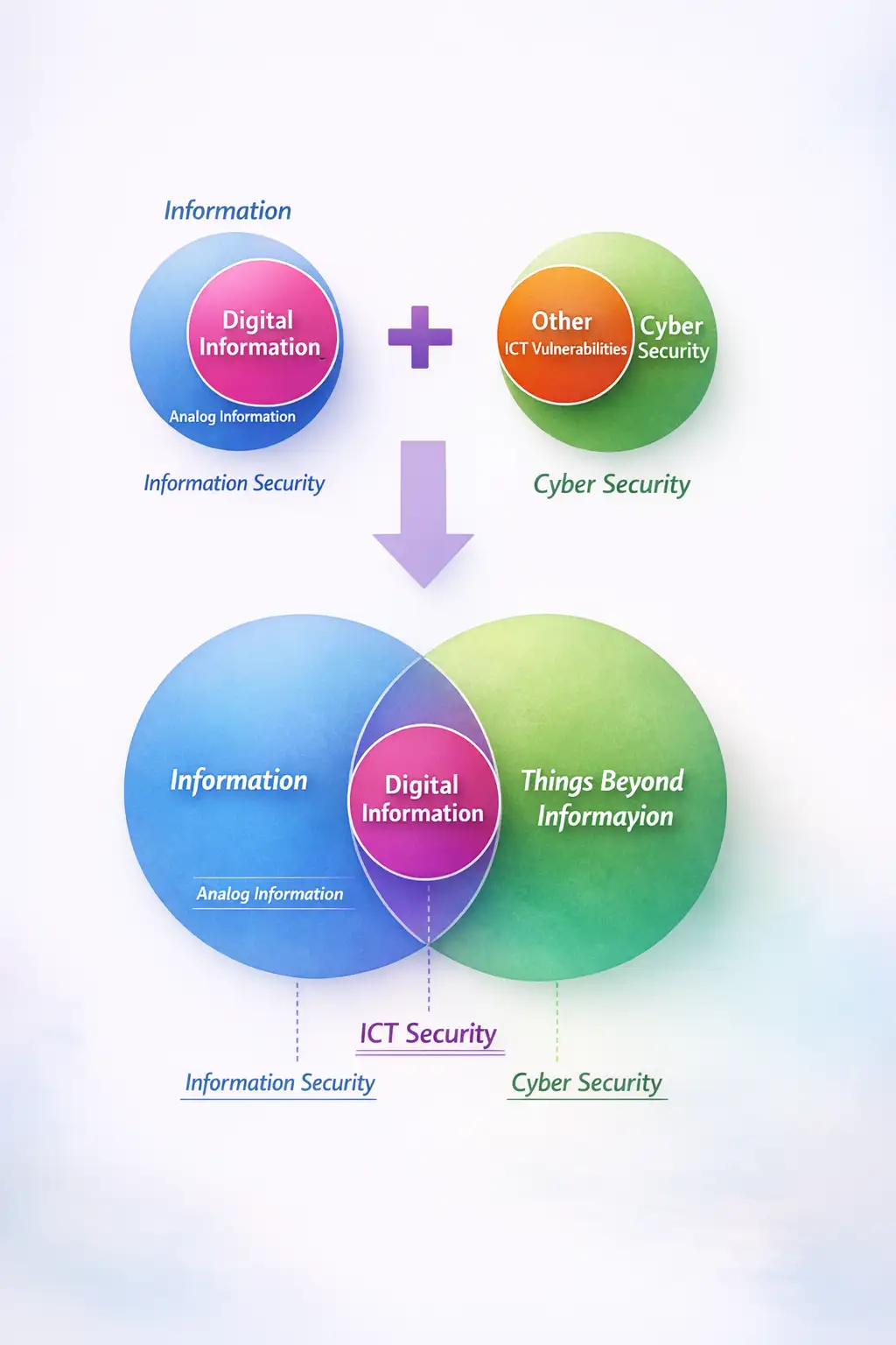 Cybersecurity vs Information Security