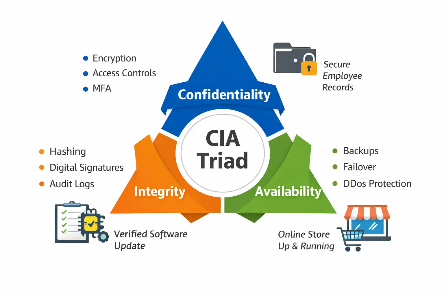 CIA Triad in cybersecurity