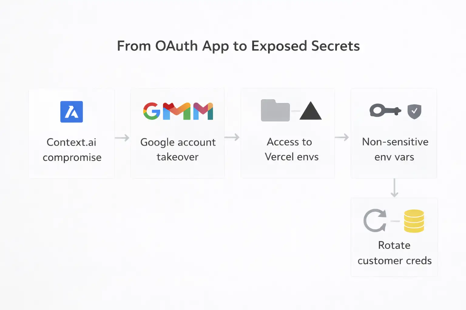 Vercel breach flowchart