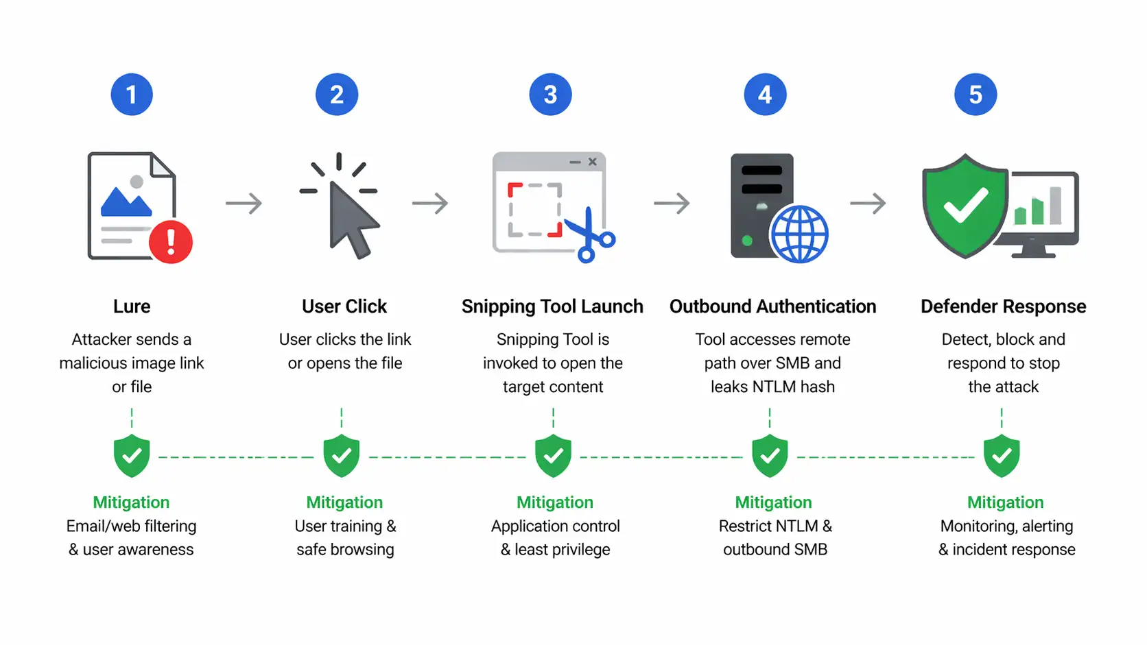 Windows Snipping Tool NTLM hash leak vulnerability
