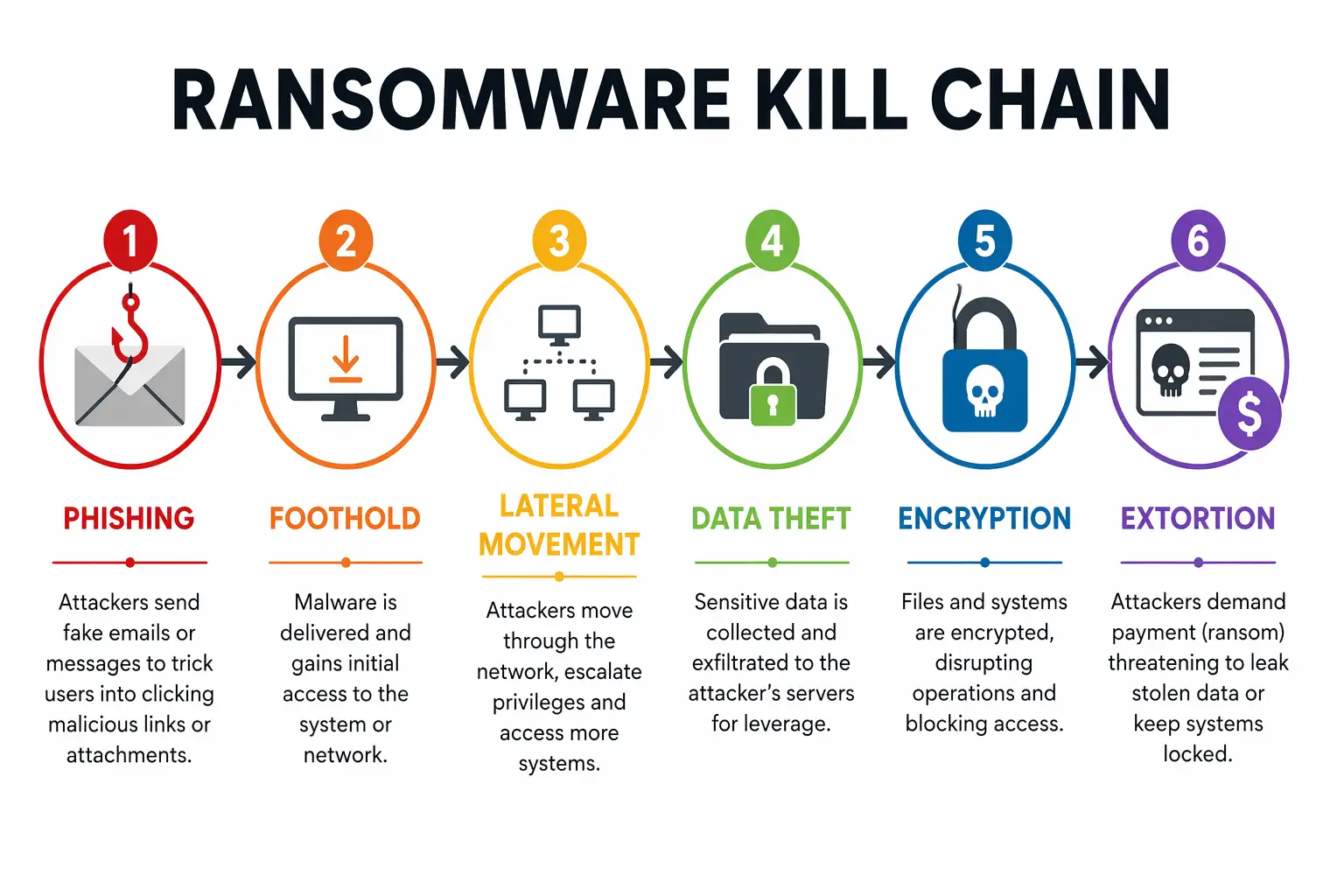 ransomware kill chain