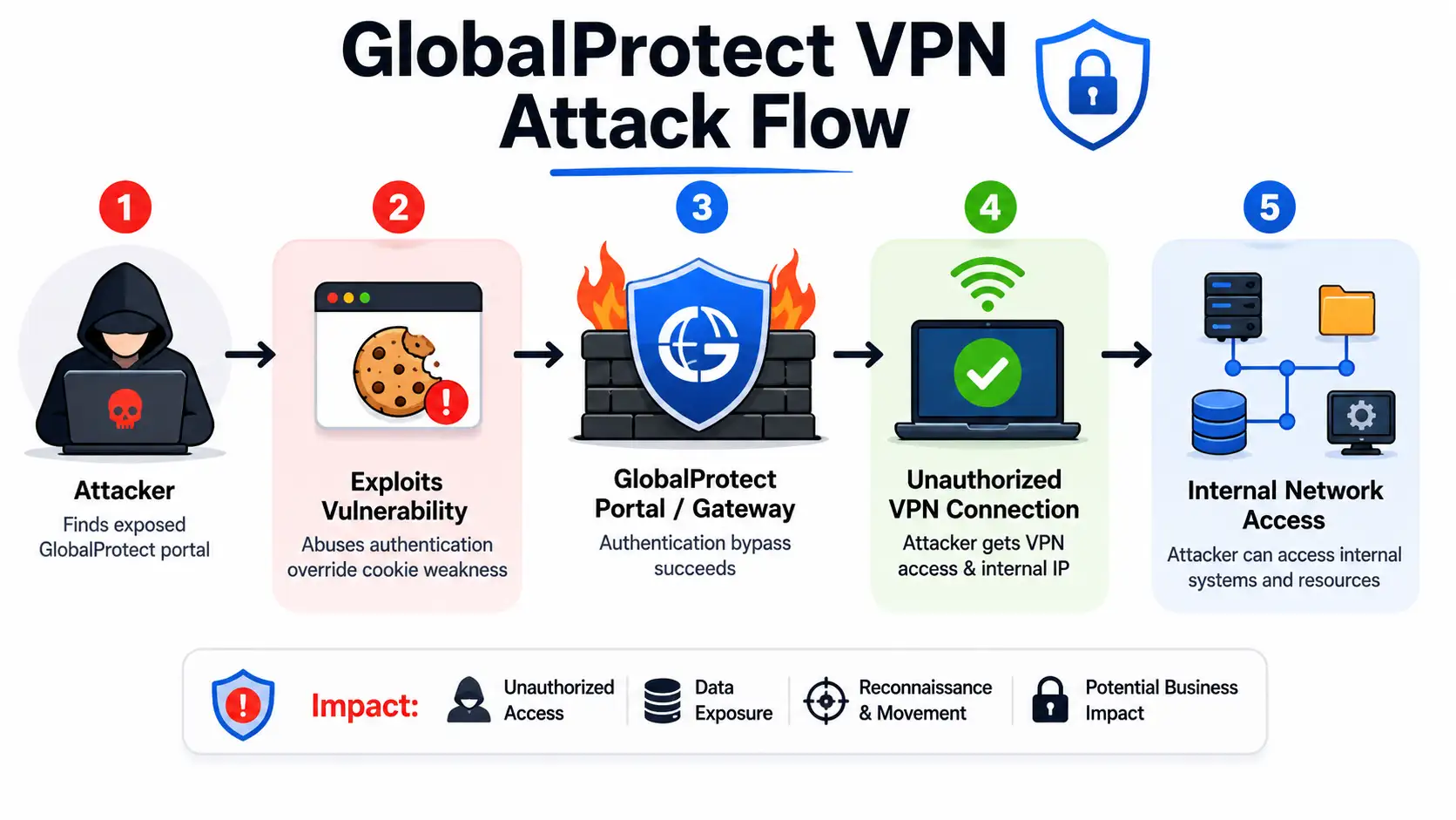 GlobalProtect VPN attack flow