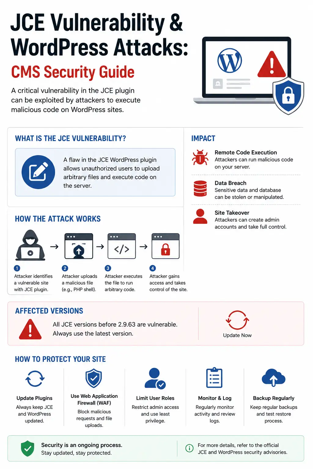 JCE Vulnerability 