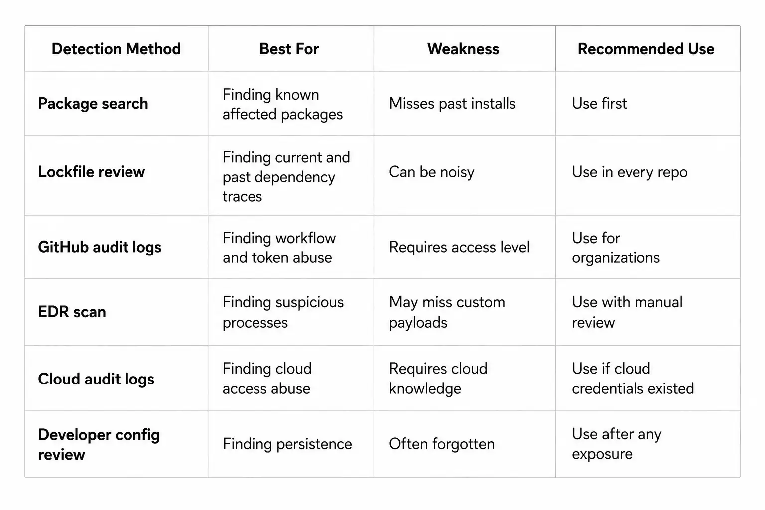 Quick Comparison: Detection Methods