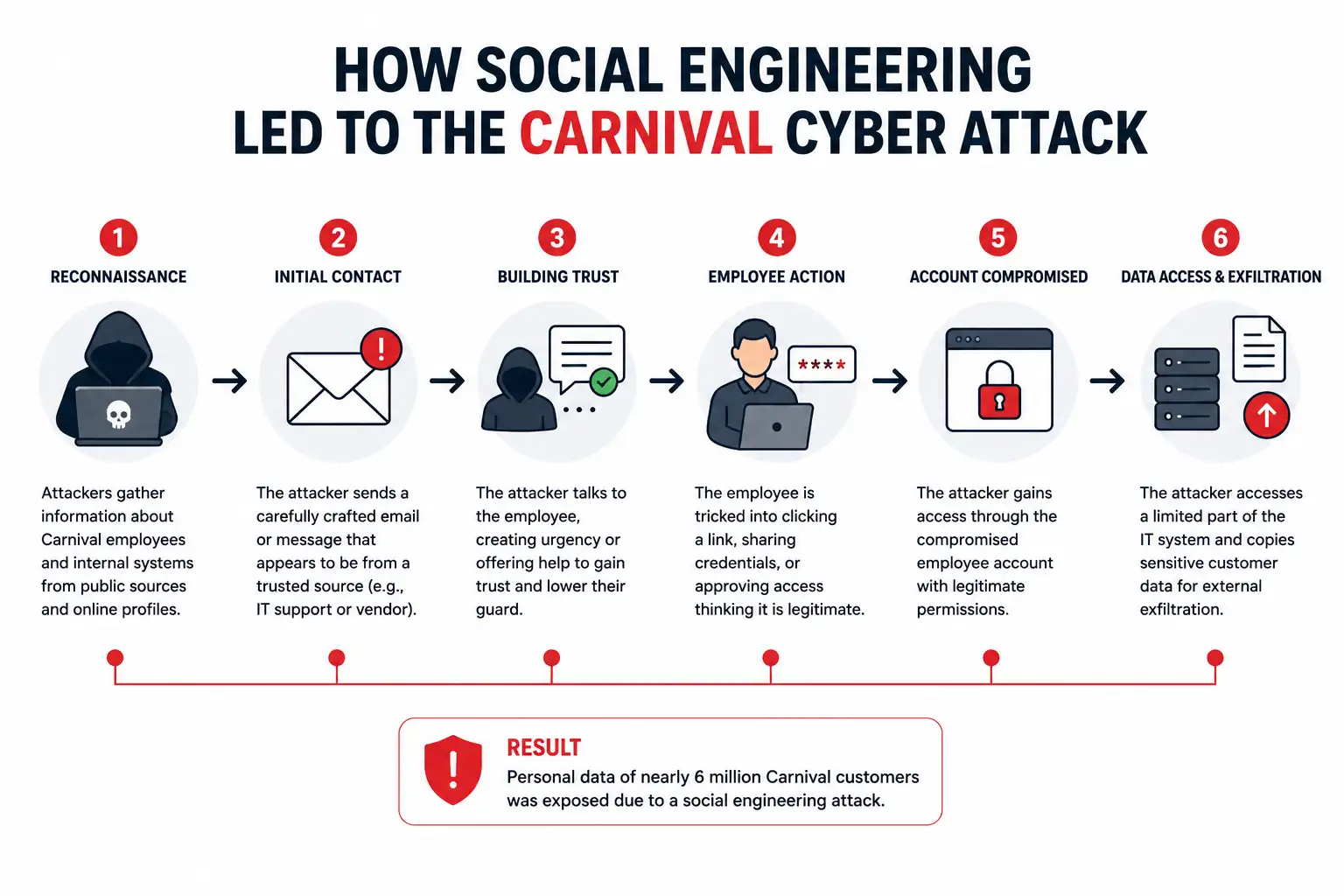 How social engineering led to breach