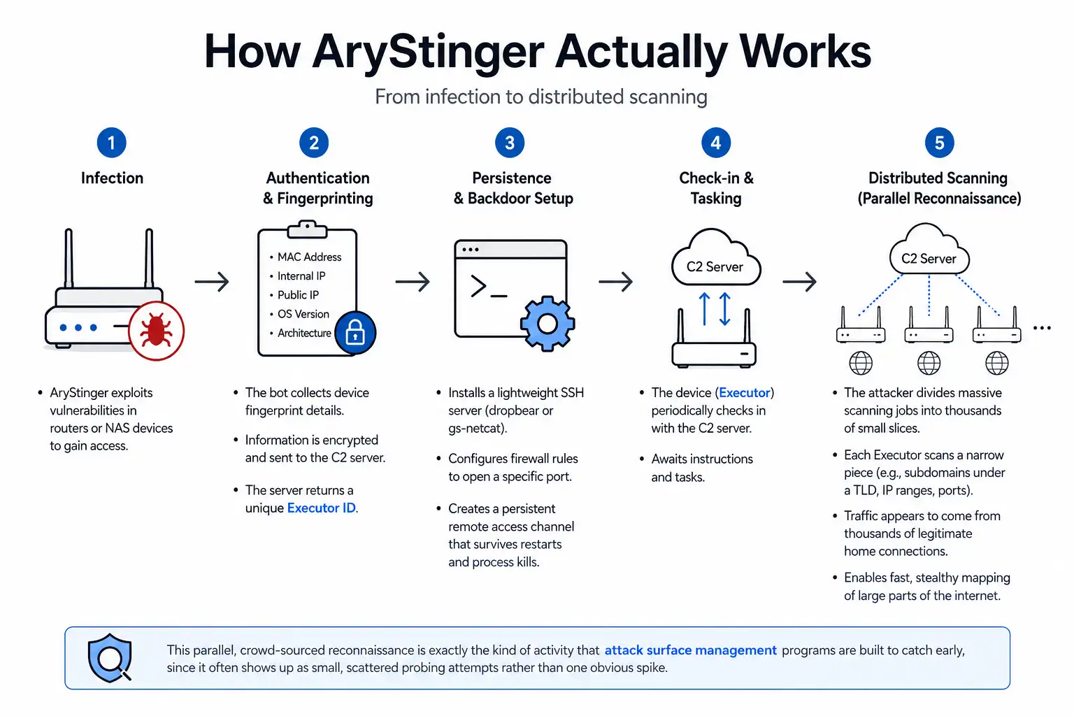 AryStinger Botnet