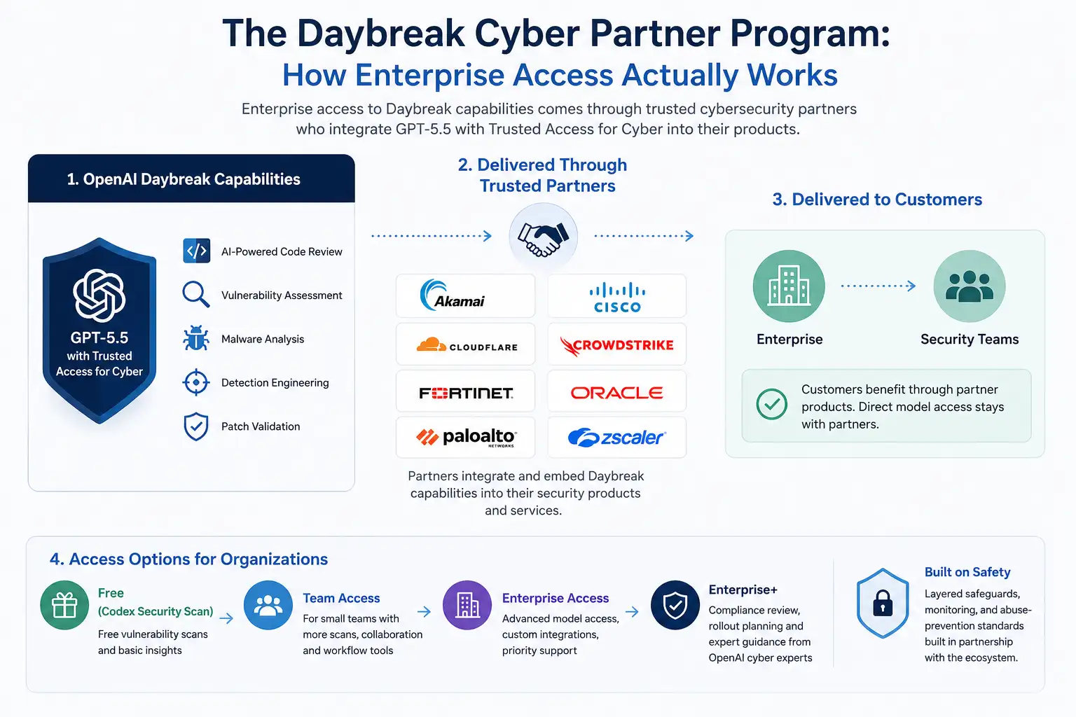AI vulnerability discovery and patching