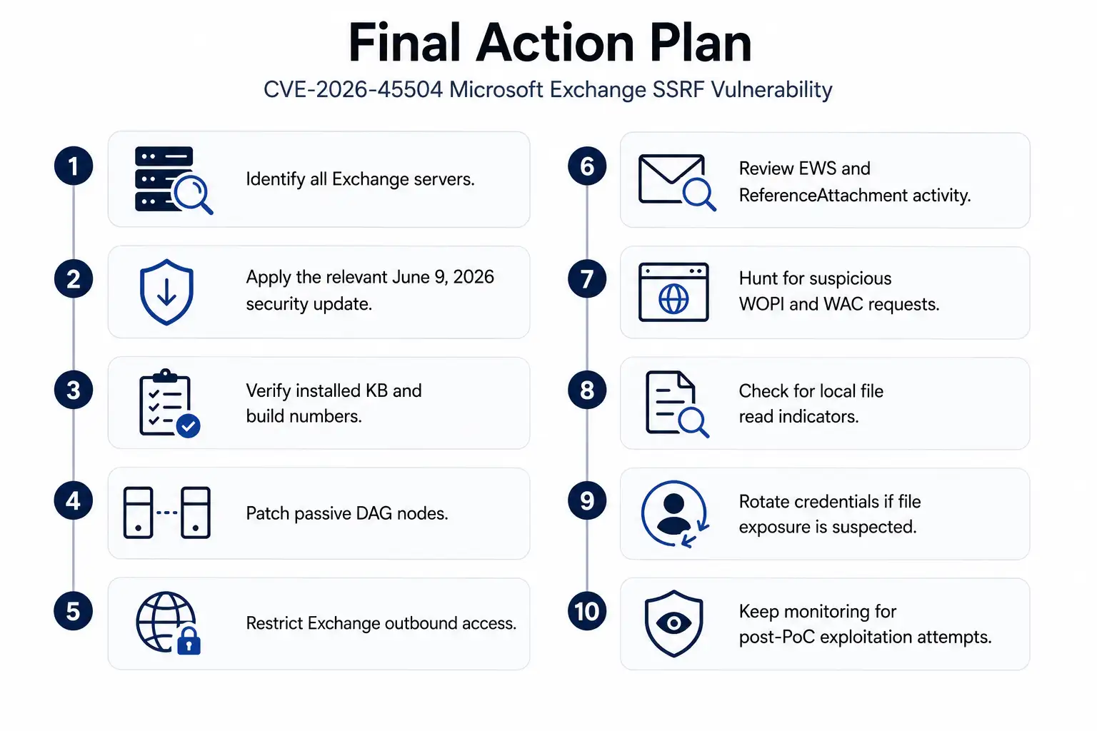Final Action Plan