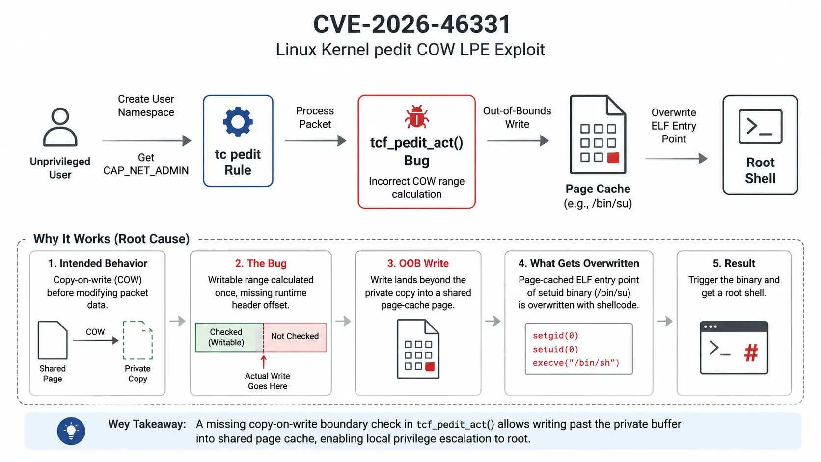 CVE-2026-46331