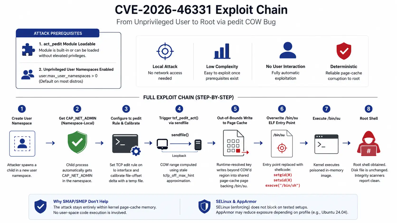 Attack Prerequisites and the Full Exploit Chain