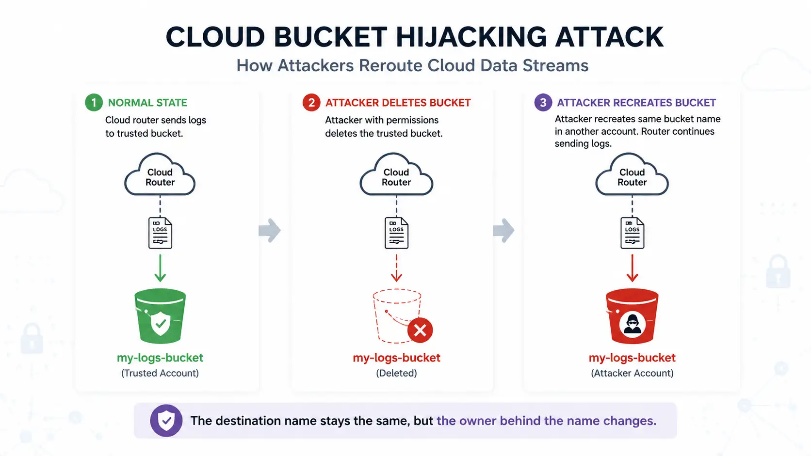 Cloud bucket hijacking attack process