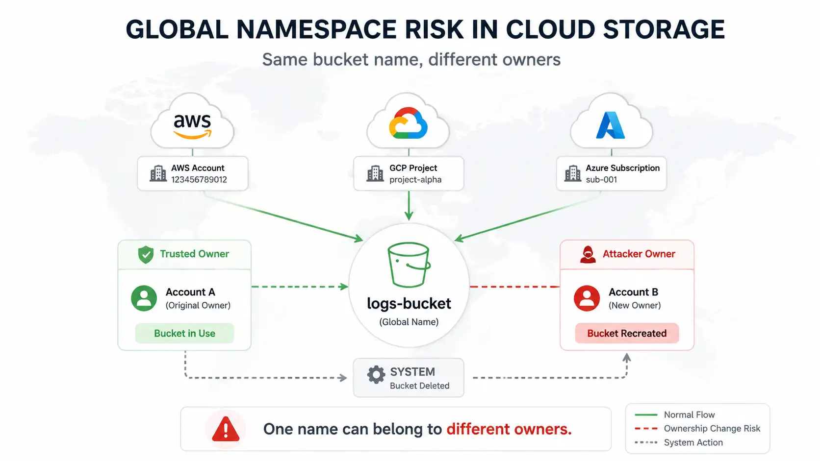 Global namespace risk in cloud storage