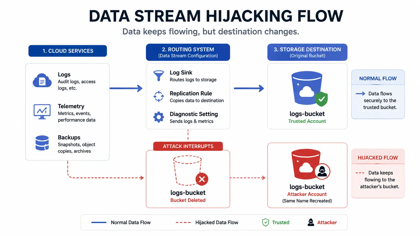 Data stream hijacking flow diagram