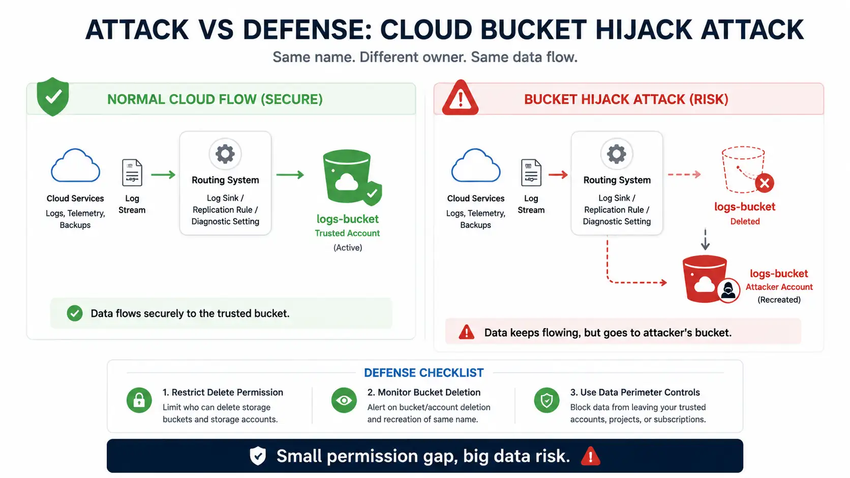 Cloud security: attack vs defense