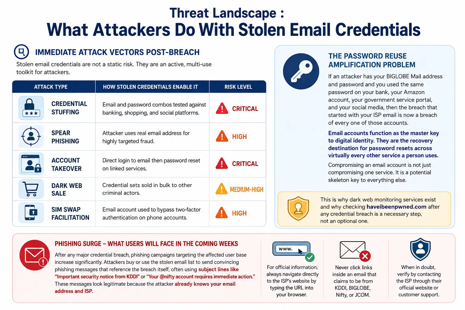 Email credential breach impact overview