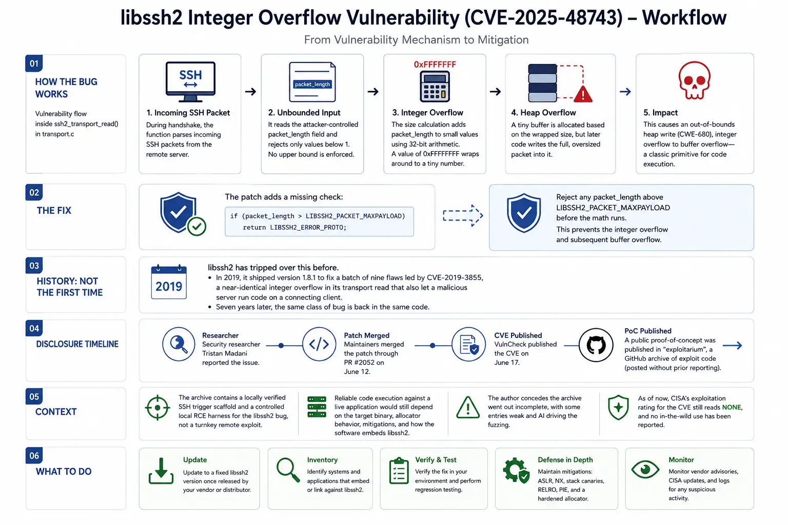 Libssh2 integer overflow vulnerability workflow