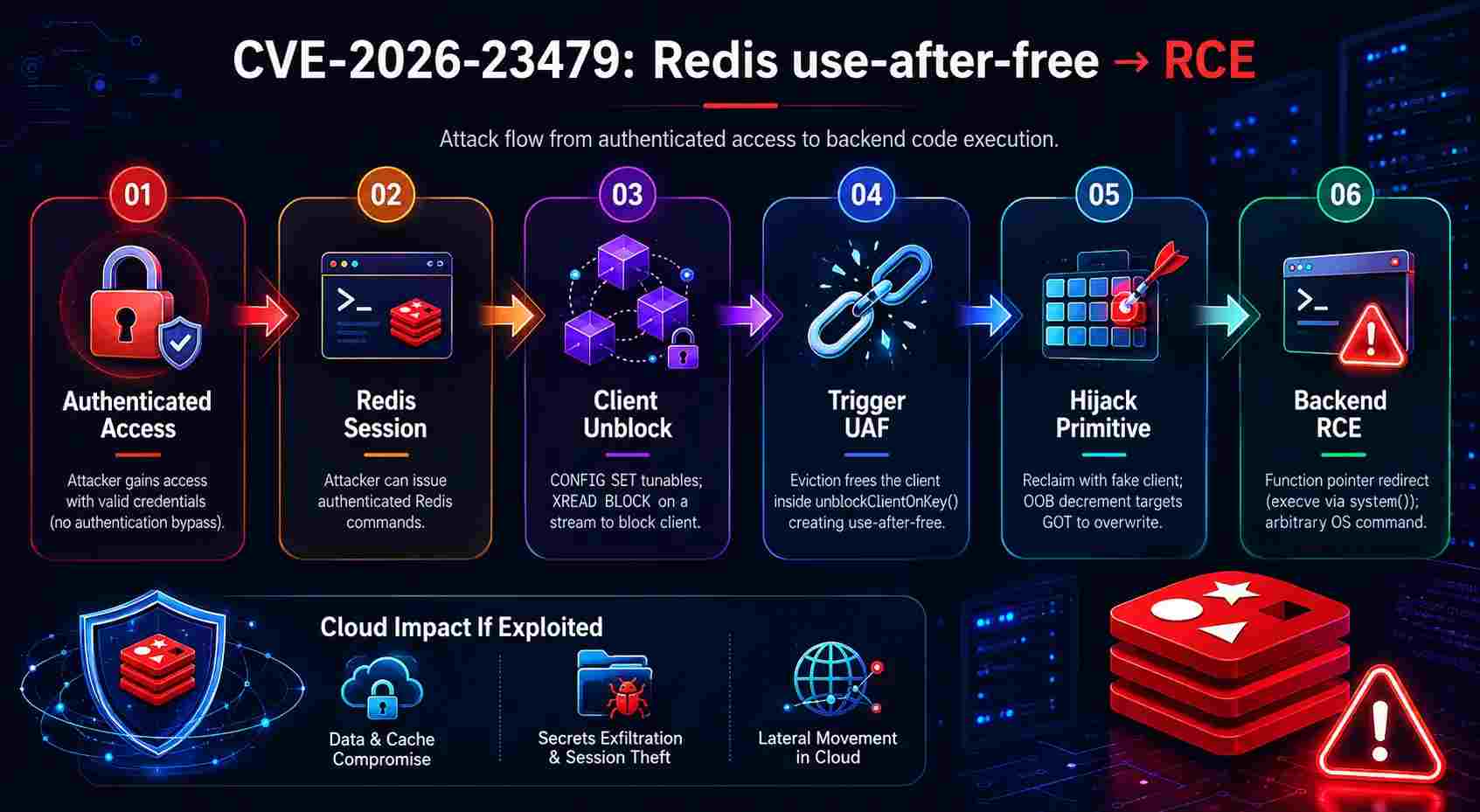Autonomous AI Redis RCE Vulnerability