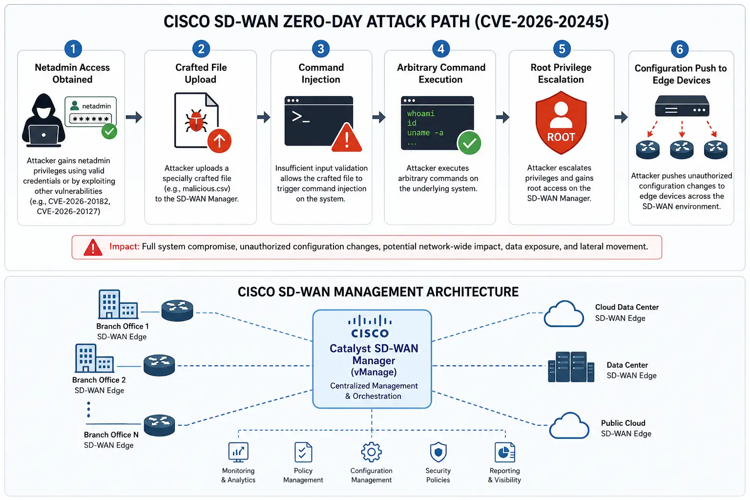 Cisco SD-WAN Zero-Day Vulnerability