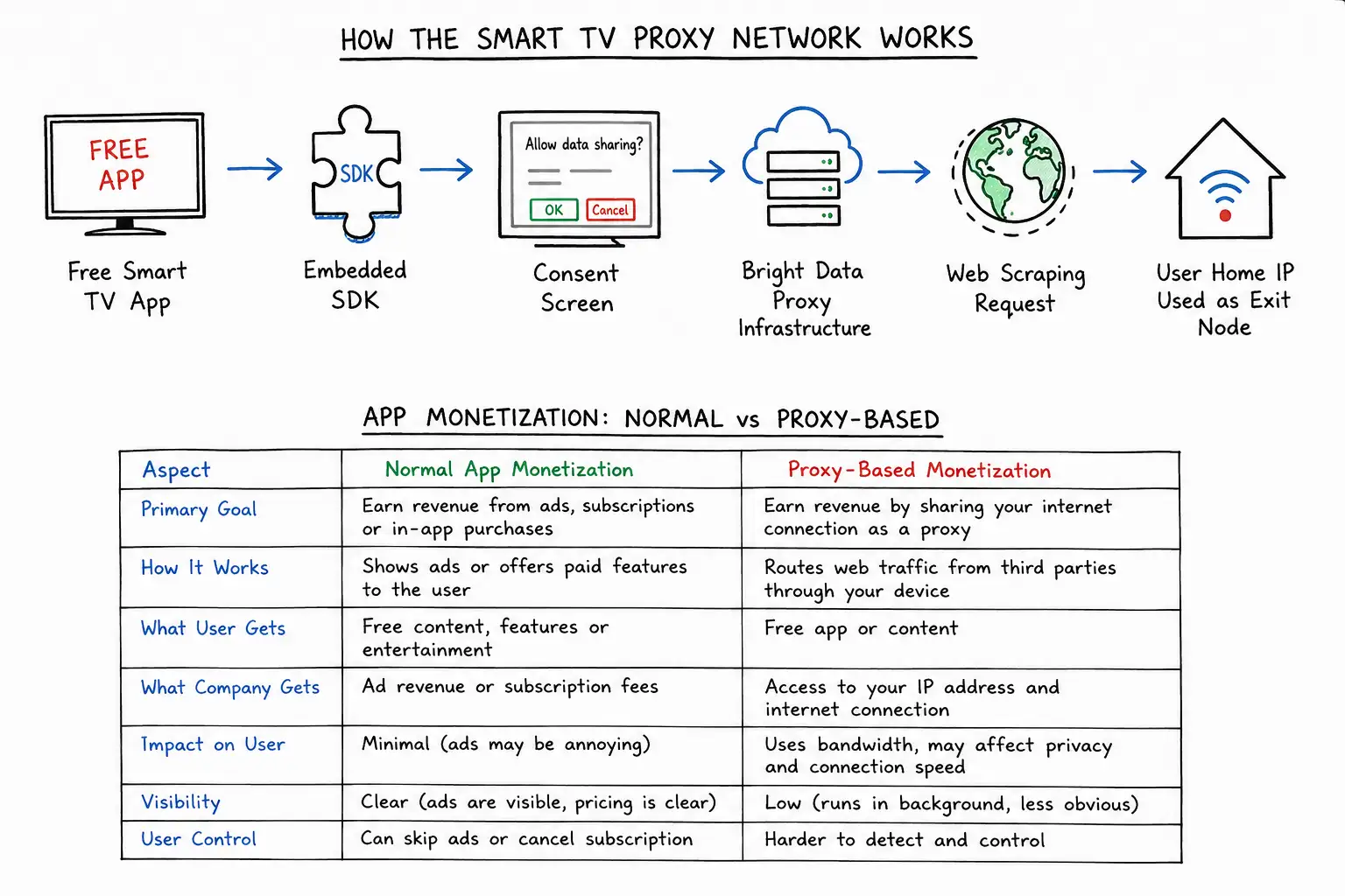 Smart TV AI Proxy Network