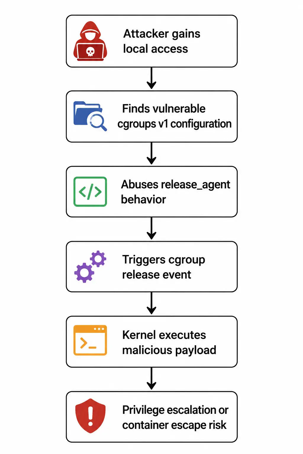 Linux Kernel Authentication Vulnerability