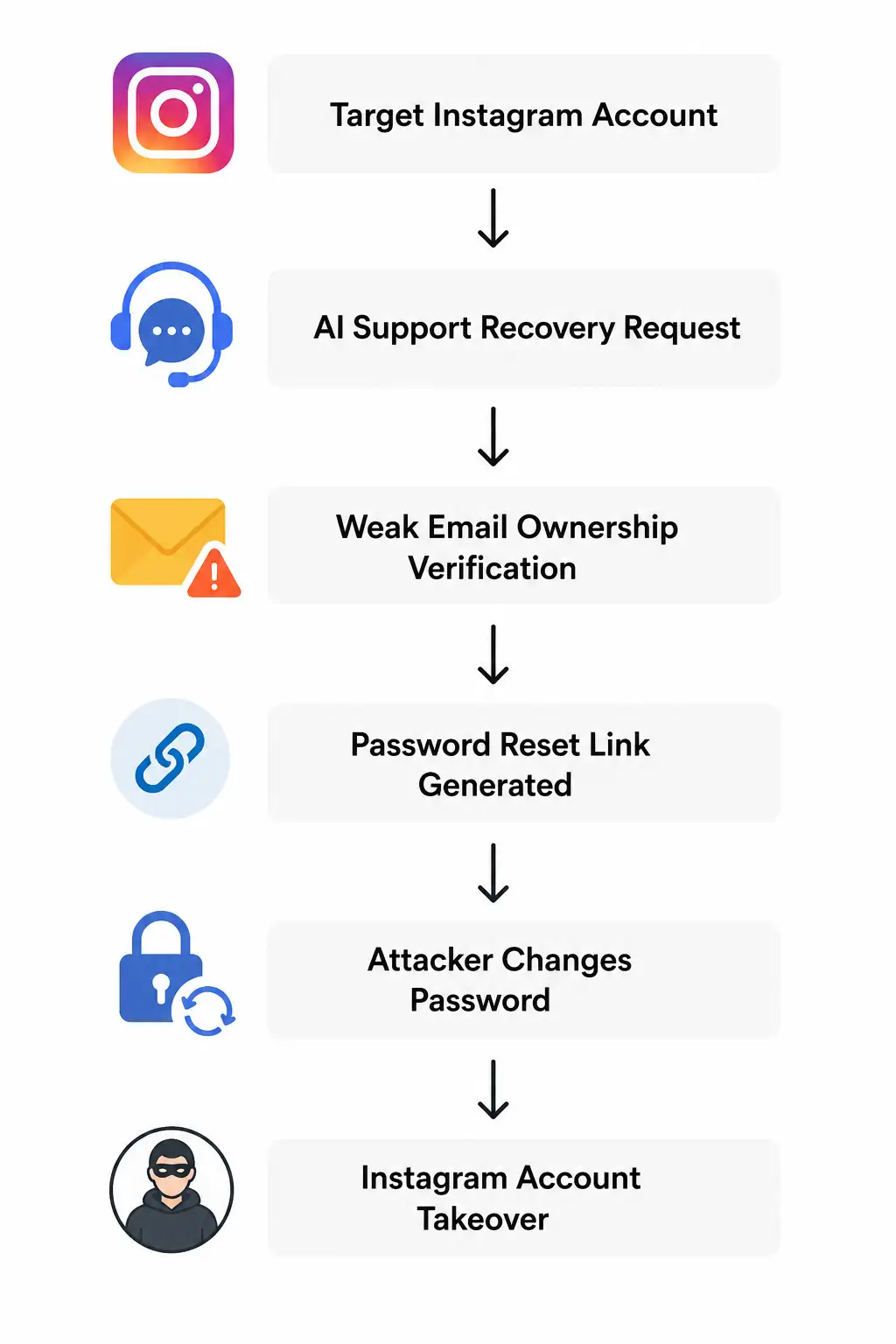 Diagram explaining how attackers abused Meta AI support to reset Instagram account passwords and take over accounts.