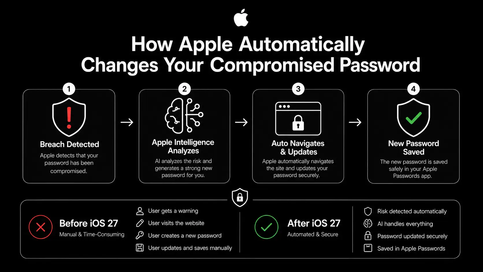 Apple automatically change compromised passwords