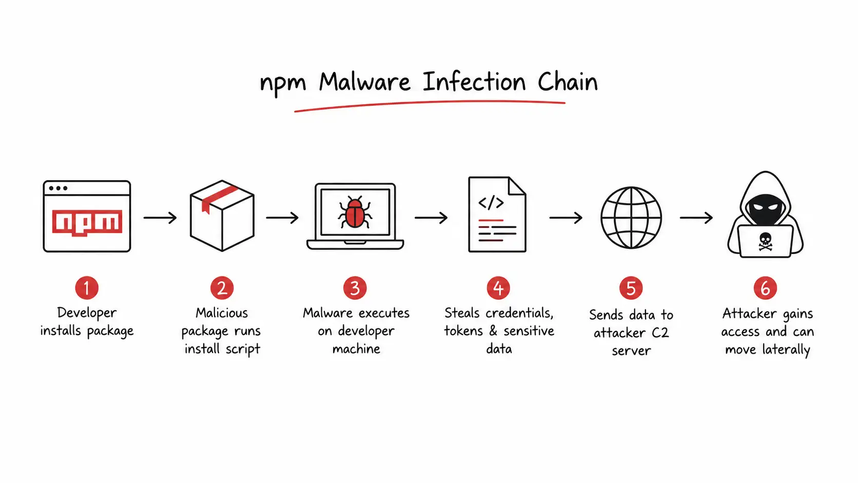 Malicious AntV npm Packages
