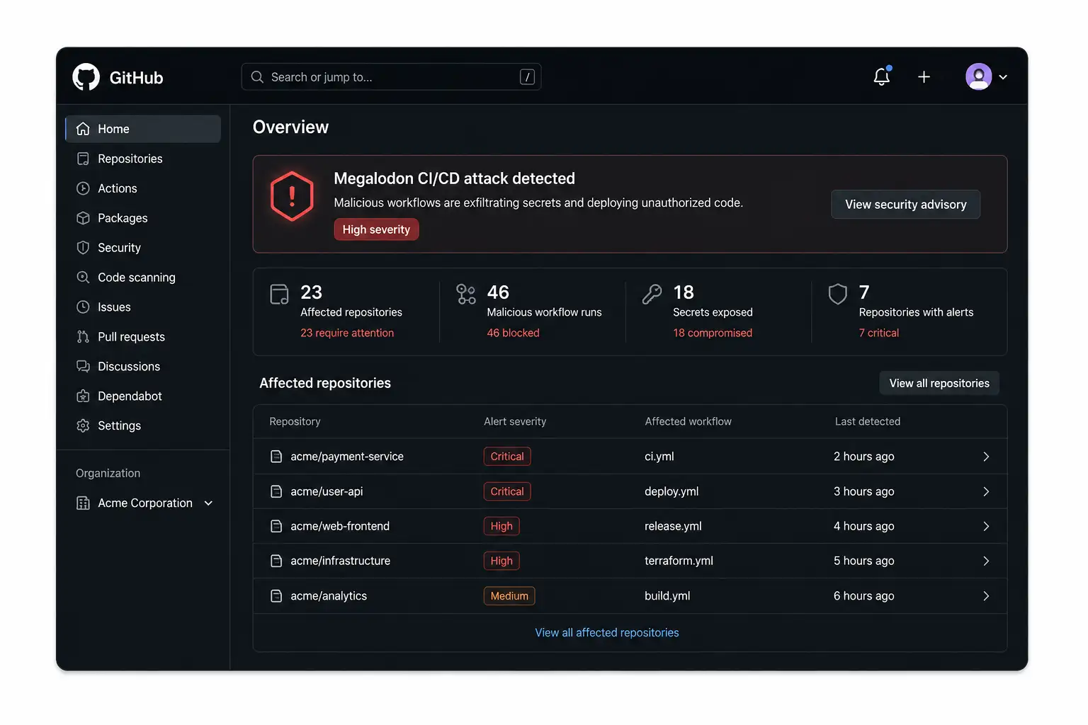 Megalodon GitHub CI/CD attack affecting repositories