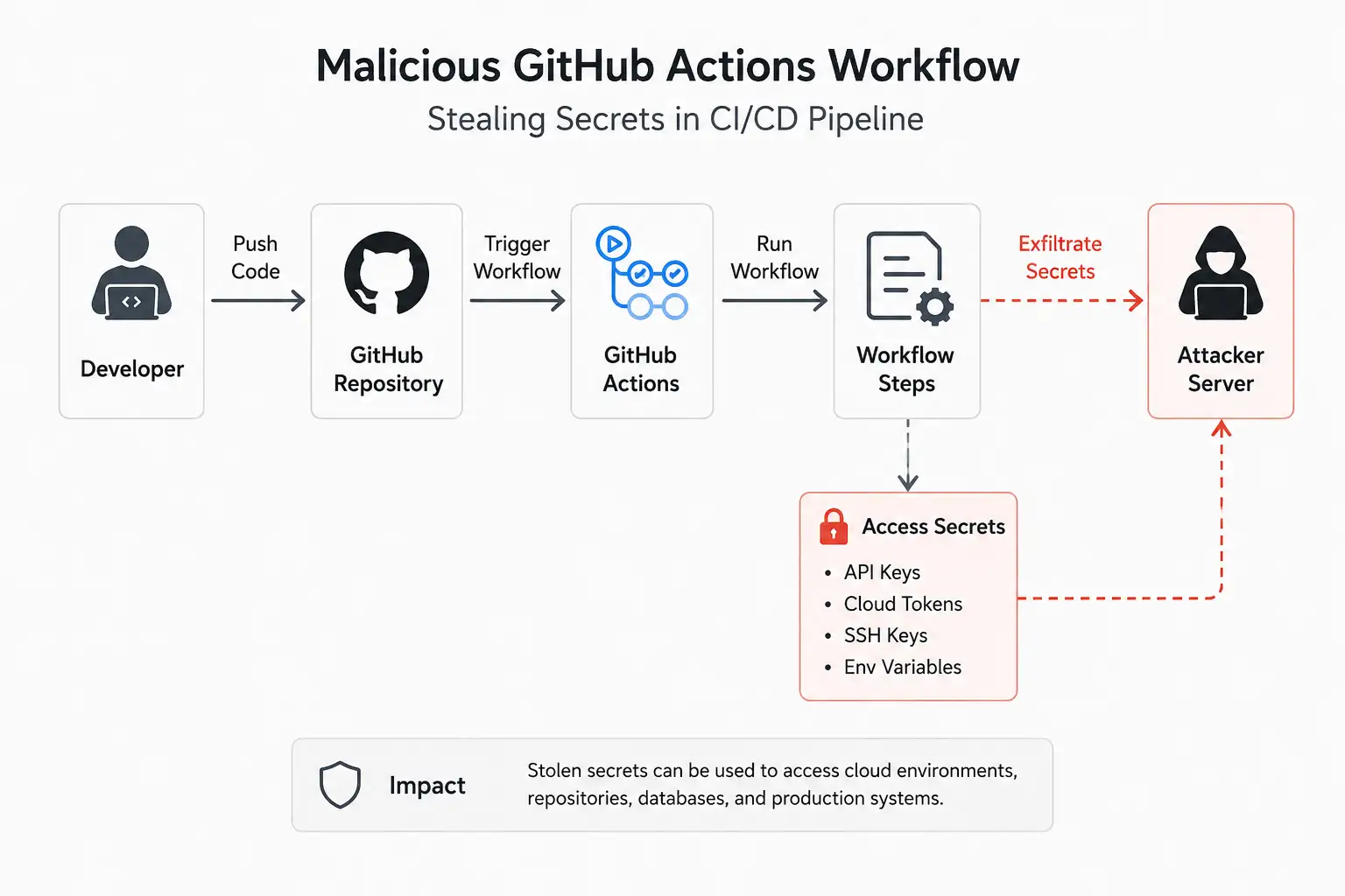 Malicious GitHub Actions workflow stealing secrets