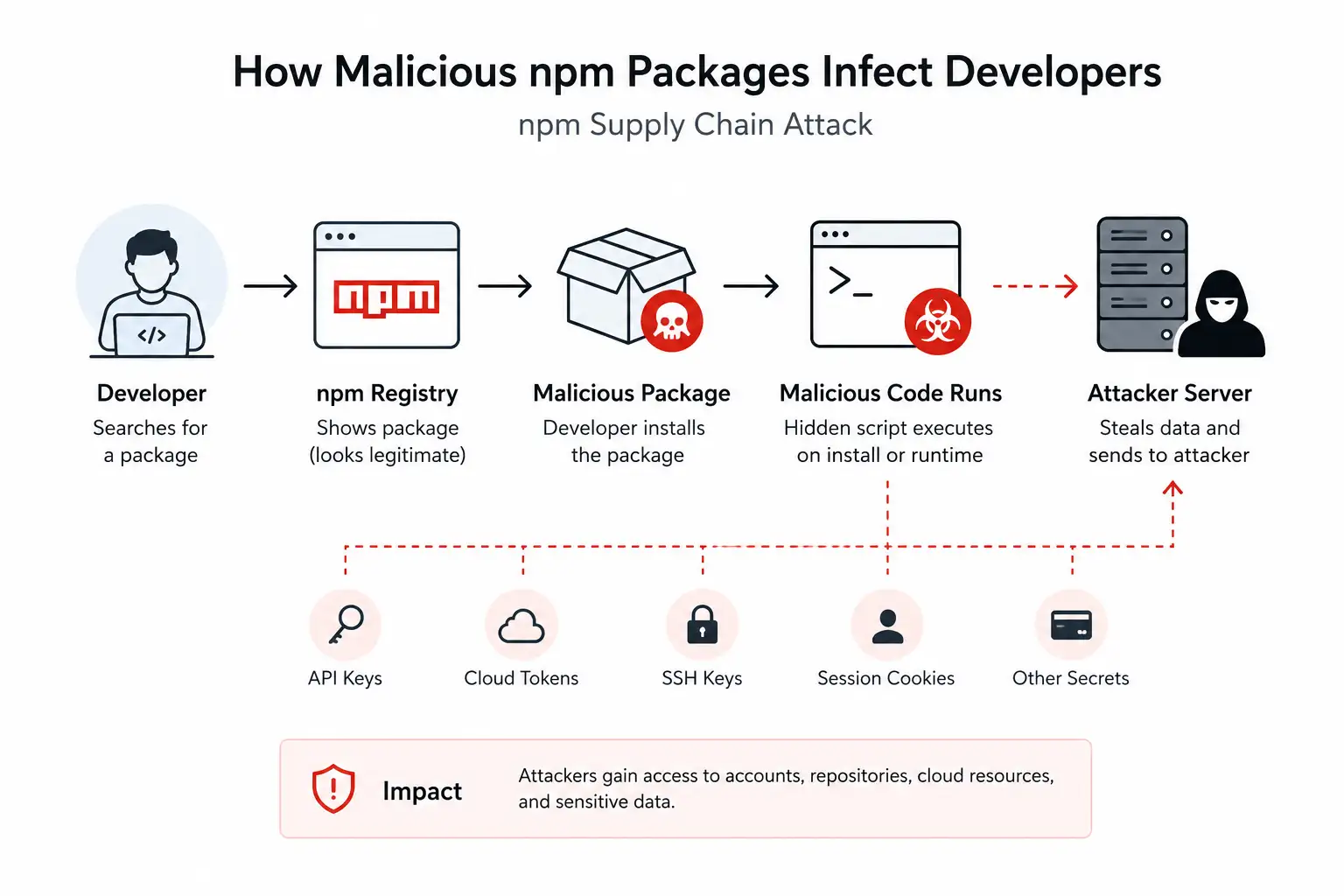 How malicious npm packages infect developers