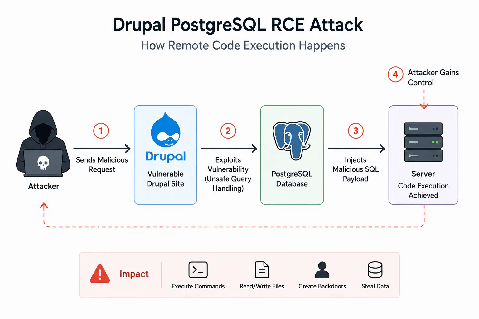 Drupal PostgreSQL remote code execution attack