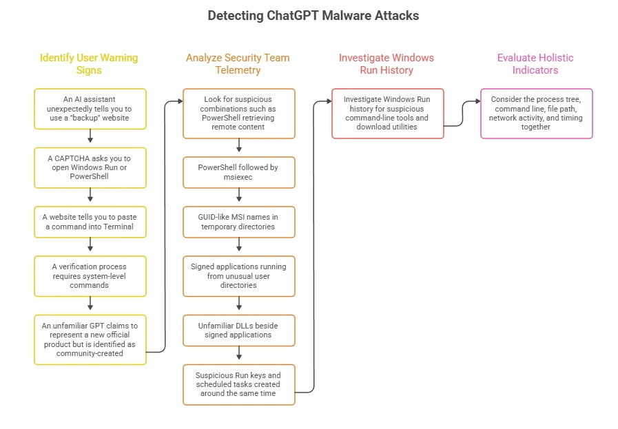 Chatgpt malware 