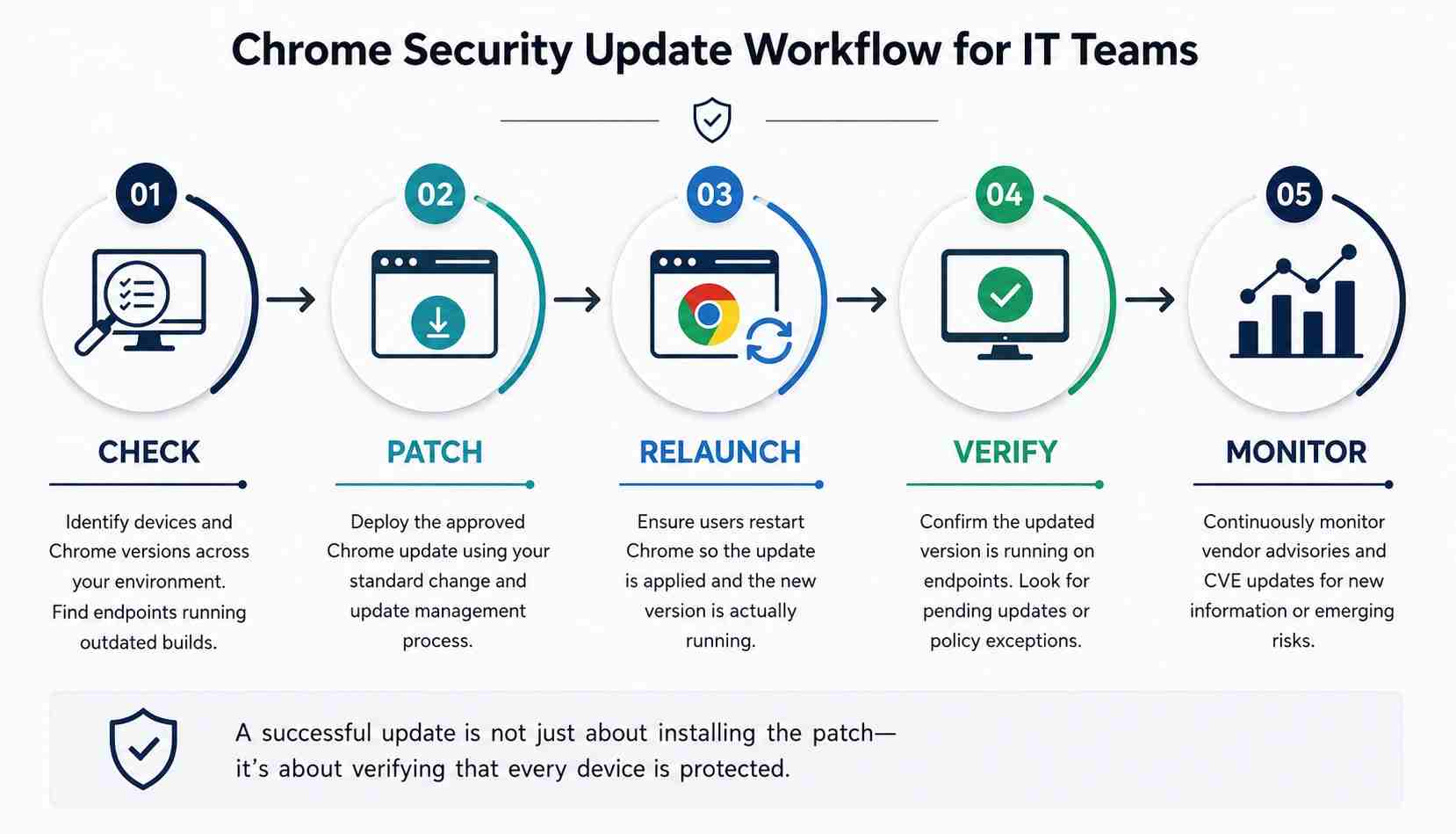 Chrome Security Update Workflow for IT Teams_compressed