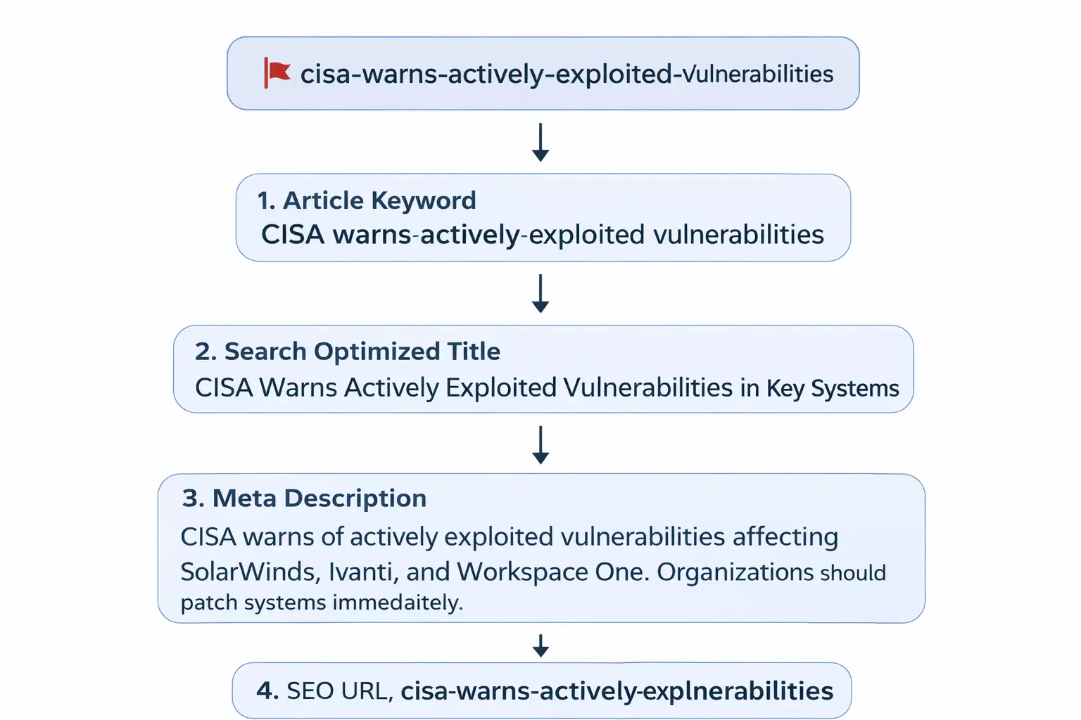 CISA vulnerability warning workflow infographic