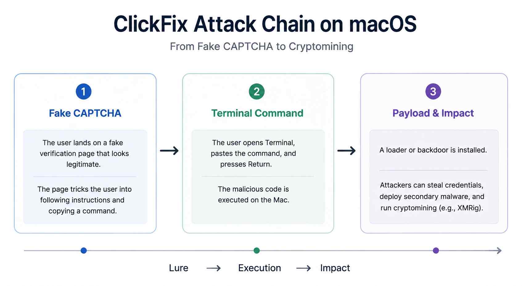 ClickFix Attack Chain on macOS (2)
